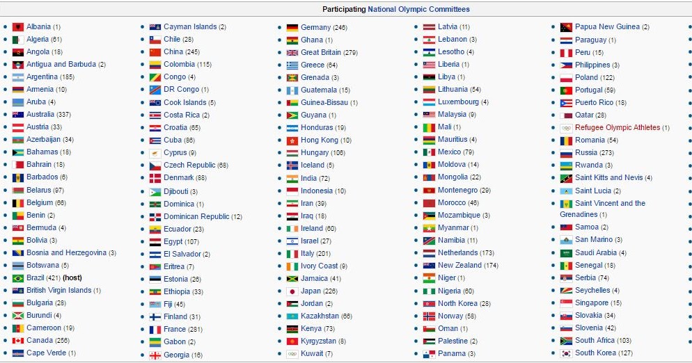 List of Countries participate in Rio 2016